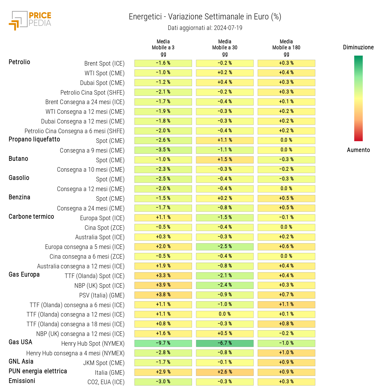 Grafico: HeatMap dei prezzi degli energetici HeatMap dei prezzi degli energetici