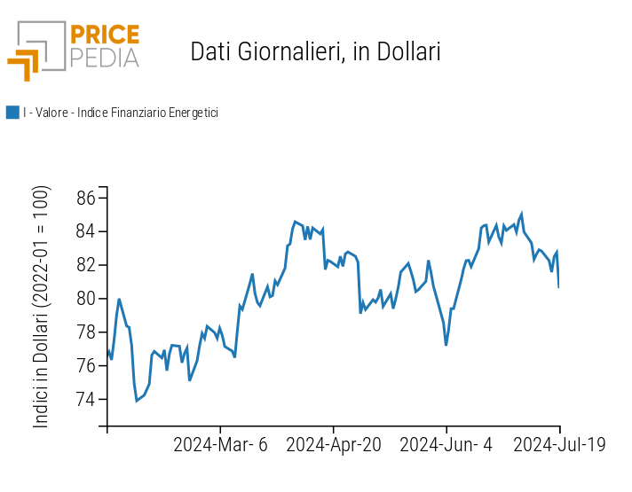 Indici finanziari PricePedia dei prezzi dell'energia Indici finanziari PricePedia dei prezzi dell'energia
