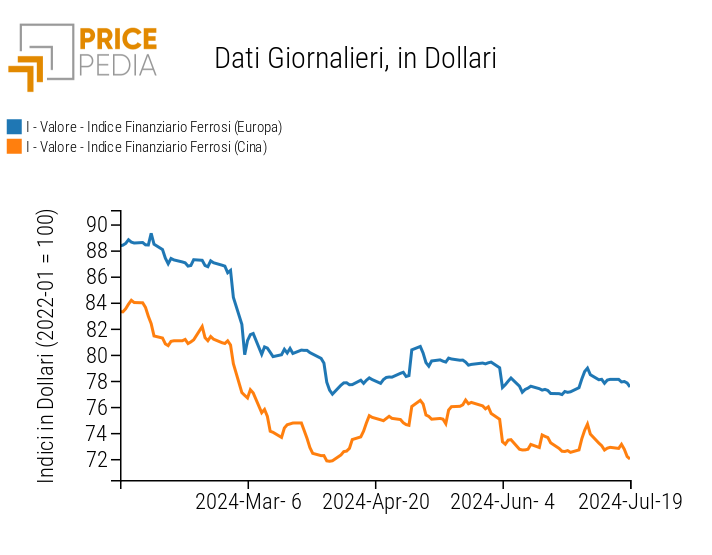 Grafico:Indici Finanziari PricePedia dei prezzi in dollari dei metalli ferrosi Indici Finanziari PricePedia dei prezzi in dollari dei metalli ferrosi