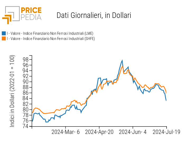 Grafico:Indici Finanziari PricePedia dei prezzi in dollari dei metalli non ferrosi industriali Indici Finanziari PricePedia dei prezzi in dollari dei metalli non ferrosi industriali