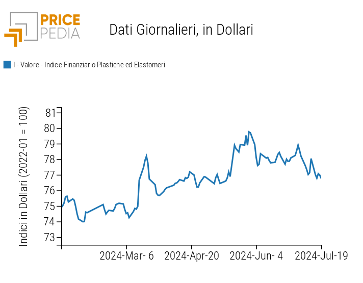 Grafico:Indici Finanziari PricePedia dei prezzi in dollari delle materie plastiche Indici Finanziari PricePedia dei prezzi in dollari delle materie plastiche
