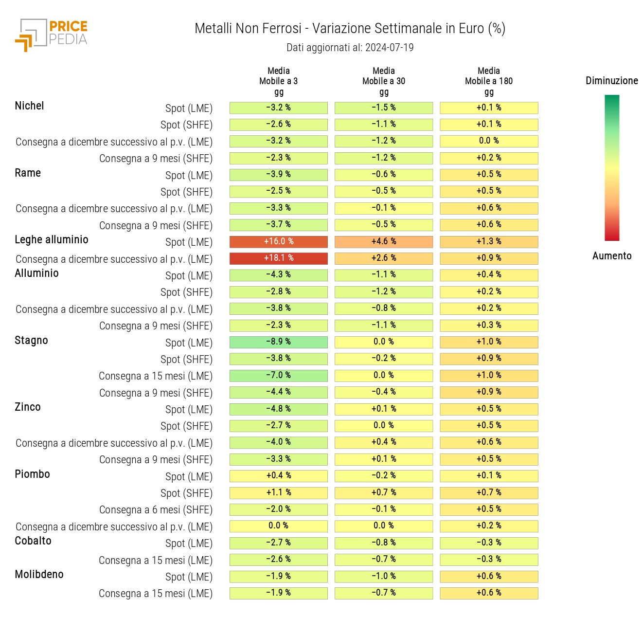 Grafico: HeatMap dei prezzi dei non ferrosi HeatMap dei prezzi dei non ferrosi