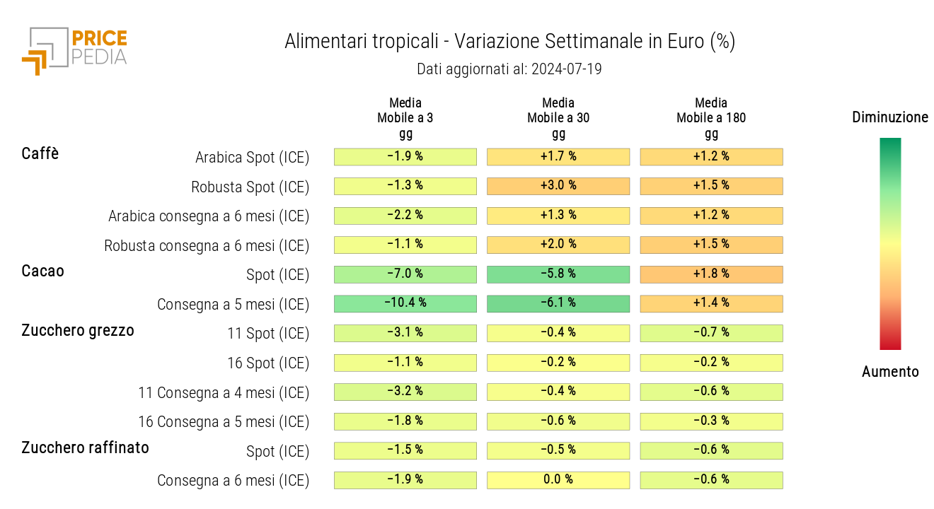 HeatMap dei prezzi in euro degli alimentari tropicali HeatMap dei prezzi in euro degli alimentari tropicali
