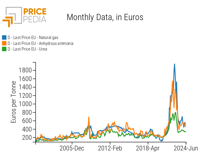 Comparison of natural gas, ammonia and urea prices Comparison of natural gas, ammonia and urea prices