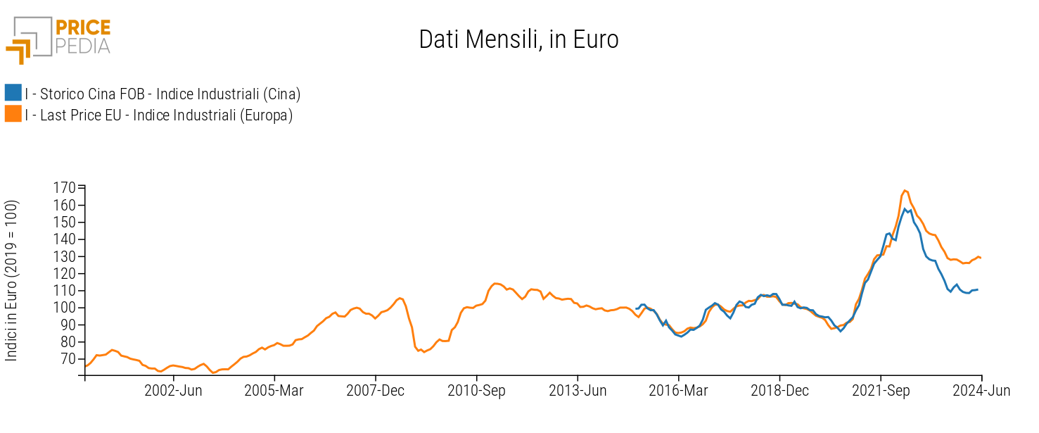Confronto prezzi Industriali Cina FOB vs. prezzi europei (indici in €, 2019 = 100) Confronto prezzi Chimici Industriali Cina FOB vs. prezzi europei (indici in €, 2019 = 100)