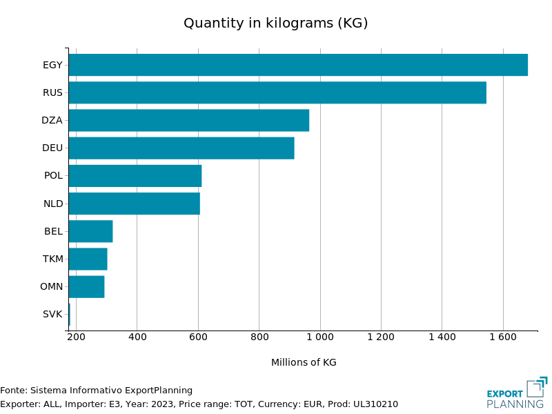 Major exporters of urea to the EU Major exporters of urea to the EU