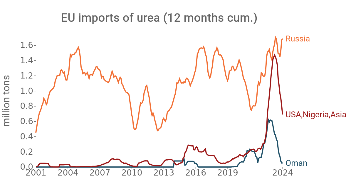 EU urea import dynamics EU urea import dynamics