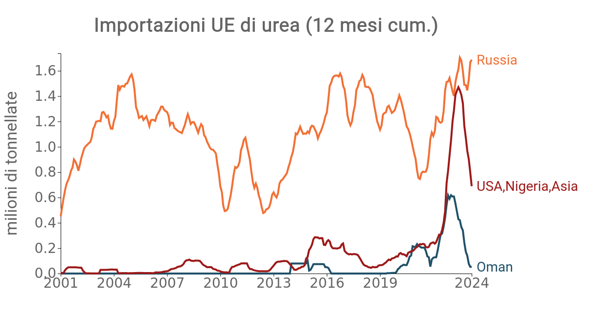 Dinamica importazioni UE di urea Dinamica importazioni UE di urea