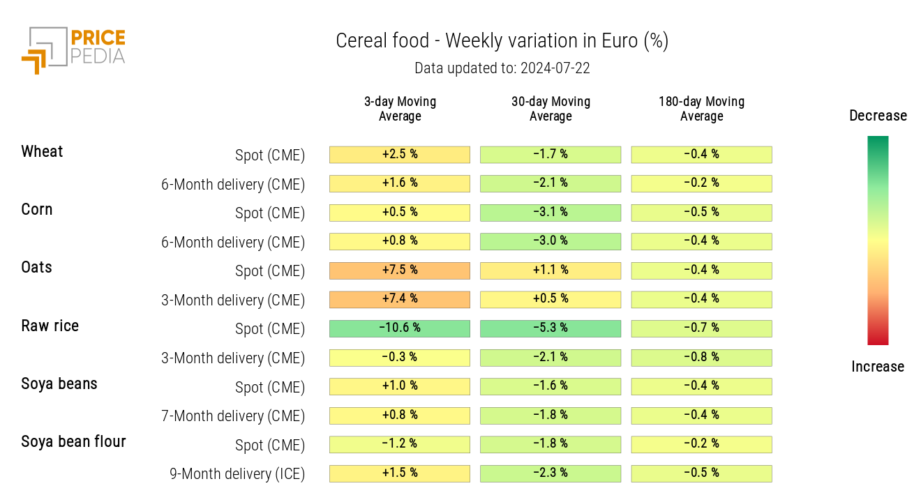 HeatMap of Cereals Prices in Euros HeatMap of Cereals Prices in Euros