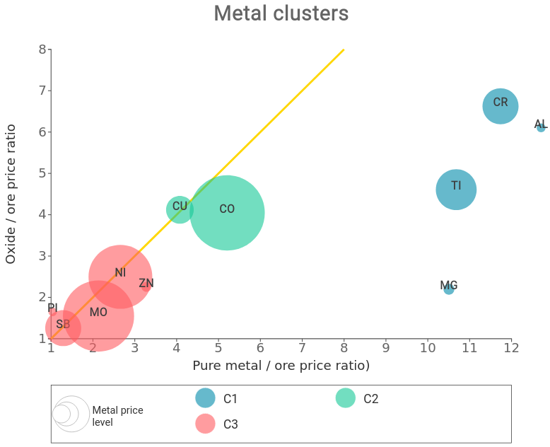Division of the metals market into 3 statistical clusters Division of the metals market into 3 statistical clusters