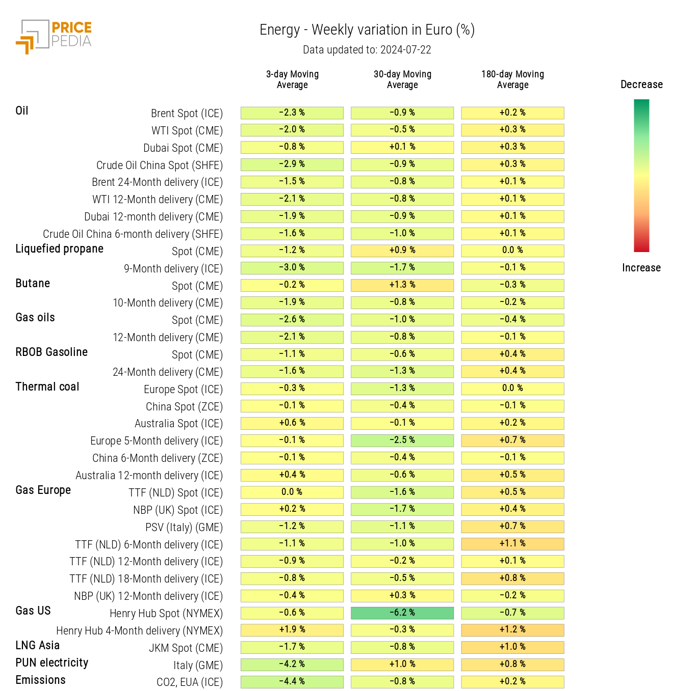 HeatMap of Energy Prices HeatMap of Energy Prices