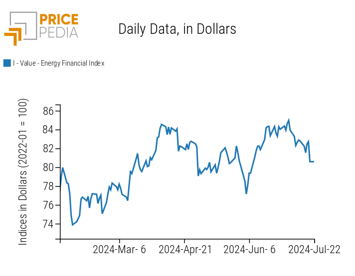 PricePedia Financial Index of Energy Prices PricePedia Financial Index of Energy Prices