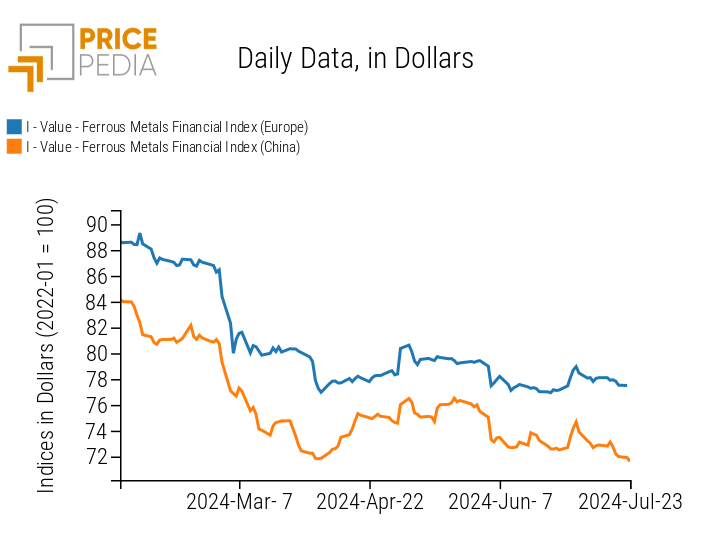 PricePedia Financial Index of Ferrous Metal Prices in Dollars PricePedia Financial Index of Ferrous Metal Prices in Dollars