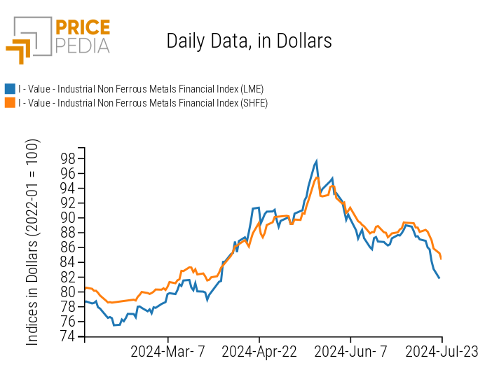 PricePedia Financial Index of Industrial Non-Ferrous Metal Prices in Dollars PricePedia Financial Index of Industrial Non-Ferrous Metal Prices in Dollars