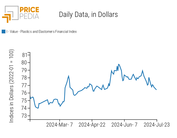 PricePedia Financial Index of Plastic Prices in Dollars PricePedia Financial Index of Plastic Prices in Dollars