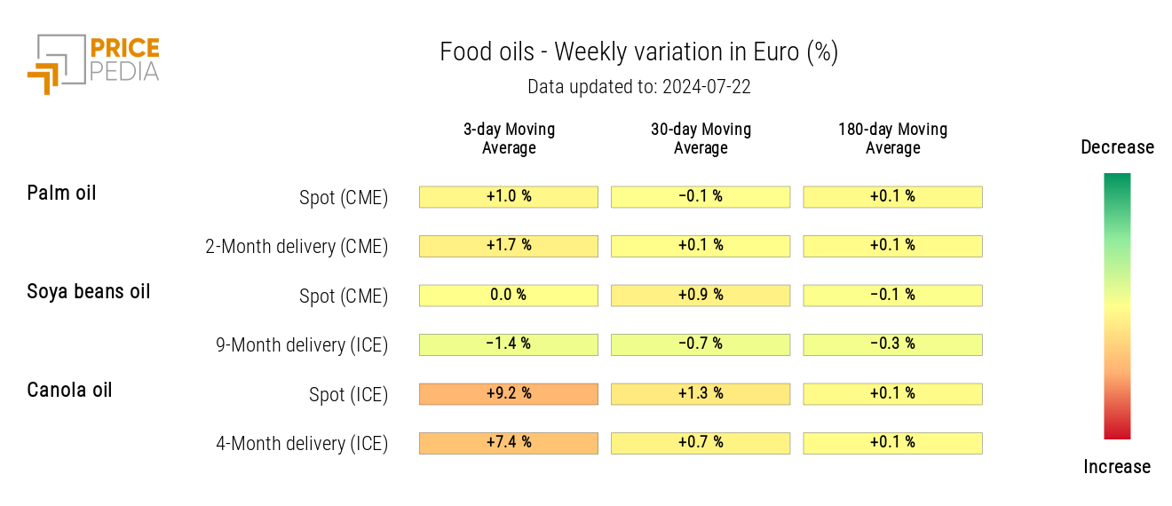 HeatMap of Food Oil Prices in Euros HeatMap of Food Oil Prices in Euros