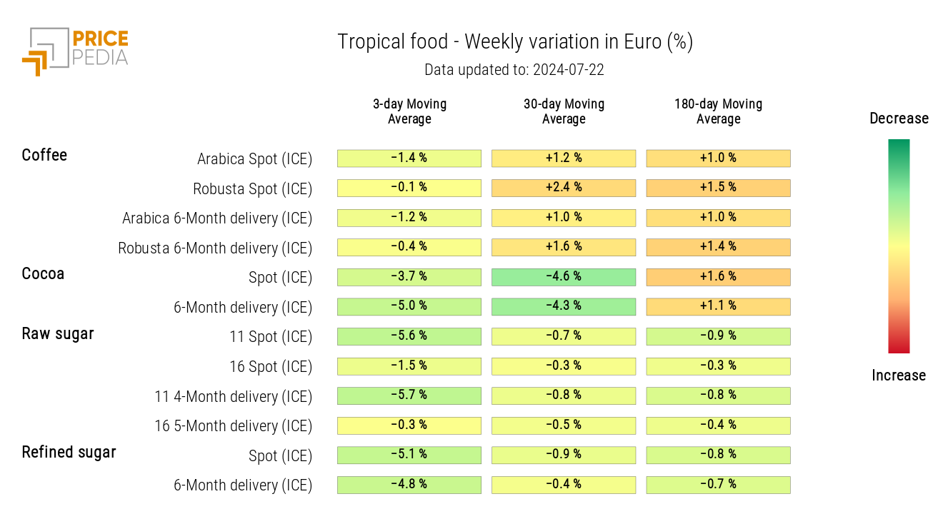 HeatMap of Tropical Food Prices in Euros HeatMap of Tropical Food Prices in Euros