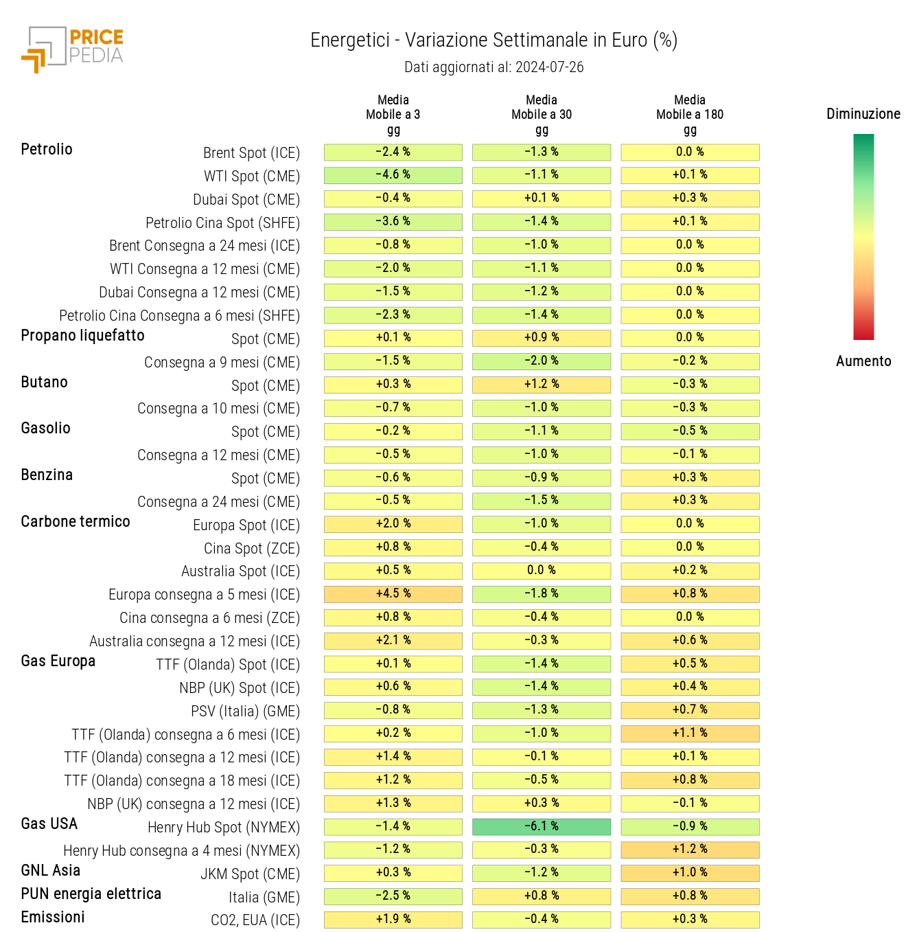 Grafico: HeatMap dei prezzi degli energetici HeatMap dei prezzi degli energetici