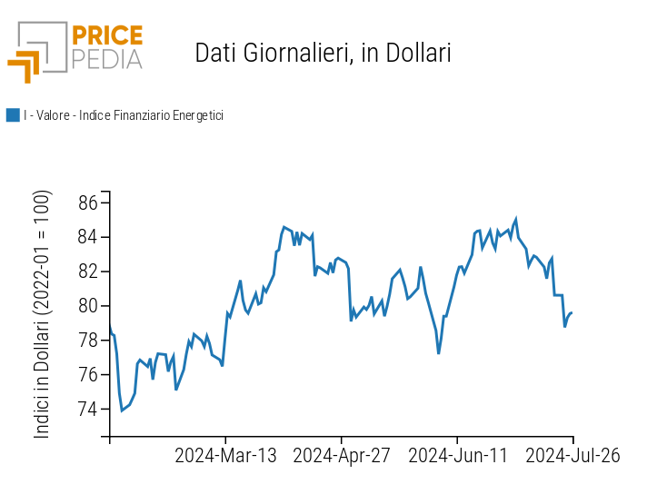 Indici finanziari PricePedia dei prezzi dell'energia Indici finanziari PricePedia dei prezzi dell'energia