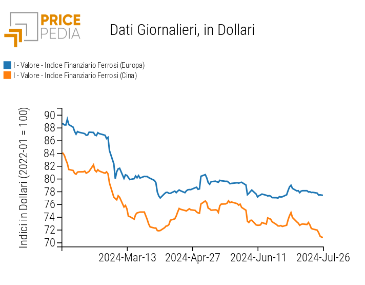 Grafico:Indici Finanziari PricePedia dei prezzi in dollari dei metalli ferrosi Indici Finanziari PricePedia dei prezzi in dollari dei metalli ferrosi