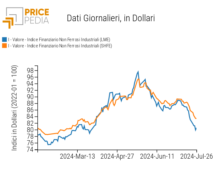 Grafico:Indici Finanziari PricePedia dei prezzi in dollari dei metalli non ferrosi industriali Indici Finanziari PricePedia dei prezzi in dollari dei metalli non ferrosi industriali