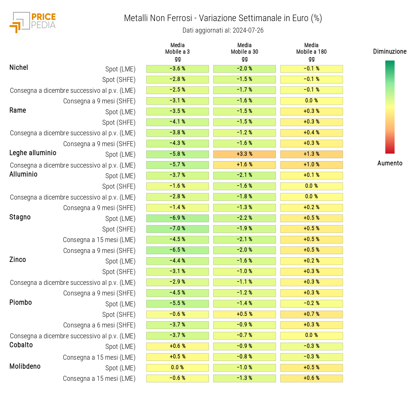Grafico: HeatMap dei prezzi dei non ferrosi HeatMap dei prezzi dei non ferrosi