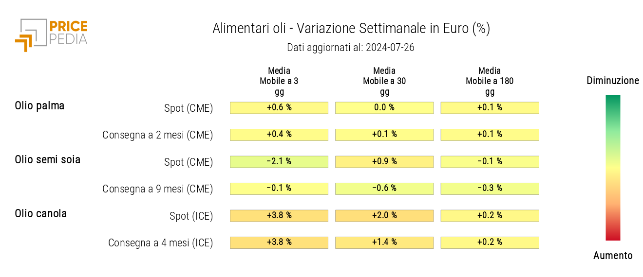 HeatMap dei prezzi in euro degli oli alimentari HeatMap dei prezzi in euro degli oli alimentari