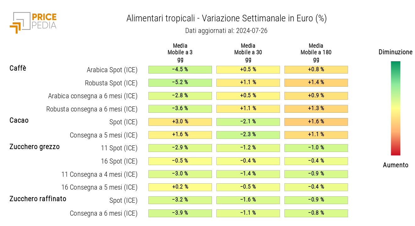 HeatMap dei prezzi in euro degli alimentari tropicali HeatMap dei prezzi in euro degli alimentari tropicali
