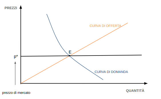Figura 3: Domanda e offerta aggregate di breve periodo Grafico della domanda e offerta aggregate di breve periodo