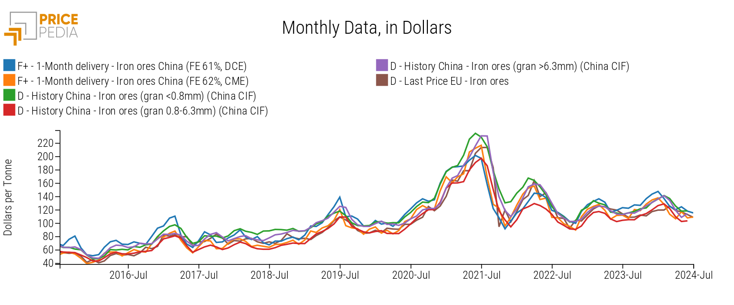 Financial and Customs Prices of Iron Ore Financial and Customs Prices of Iron Ore