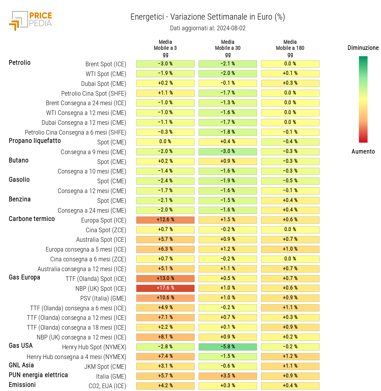 Grafico: HeatMap dei prezzi degli energetici HeatMap dei prezzi degli energetici