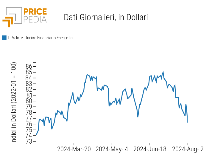 Indici finanziari PricePedia dei prezzi dell'energia Indici finanziari PricePedia dei prezzi dell'energia