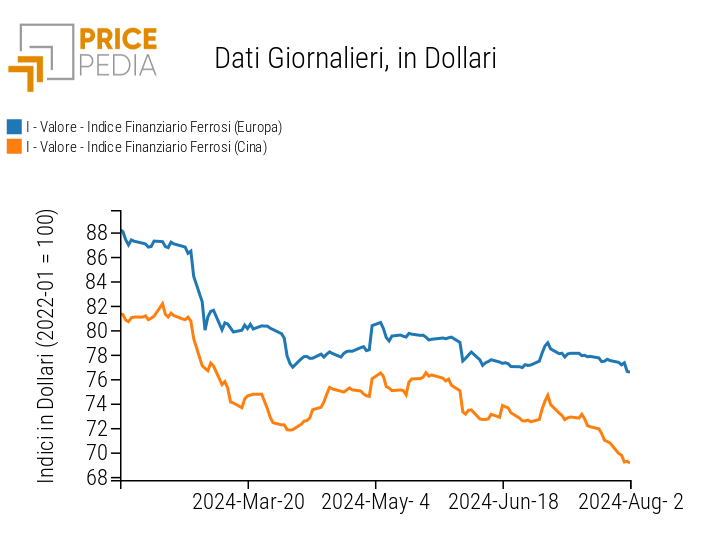 Grafico:Indici Finanziari PricePedia dei prezzi in dollari dei metalli ferrosi Indici Finanziari PricePedia dei prezzi in dollari dei metalli ferrosi