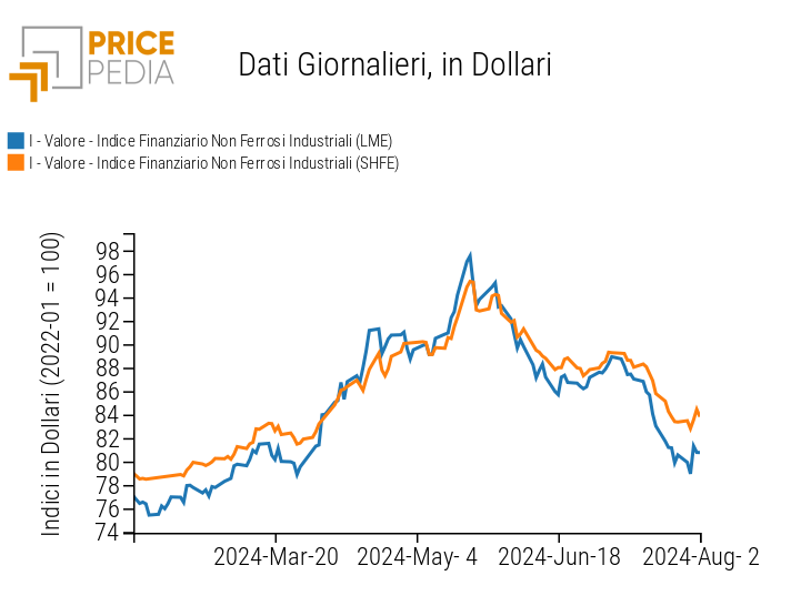 Grafico:Indici Finanziari PricePedia dei prezzi in dollari dei metalli non ferrosi industriali Indici Finanziari PricePedia dei prezzi in dollari dei metalli non ferrosi industriali