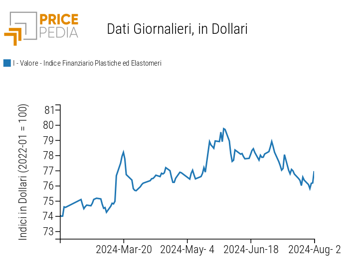Grafico:Indici Finanziari PricePedia dei prezzi in dollari delle materie plastiche Indici Finanziari PricePedia dei prezzi in dollari delle materie plastiche