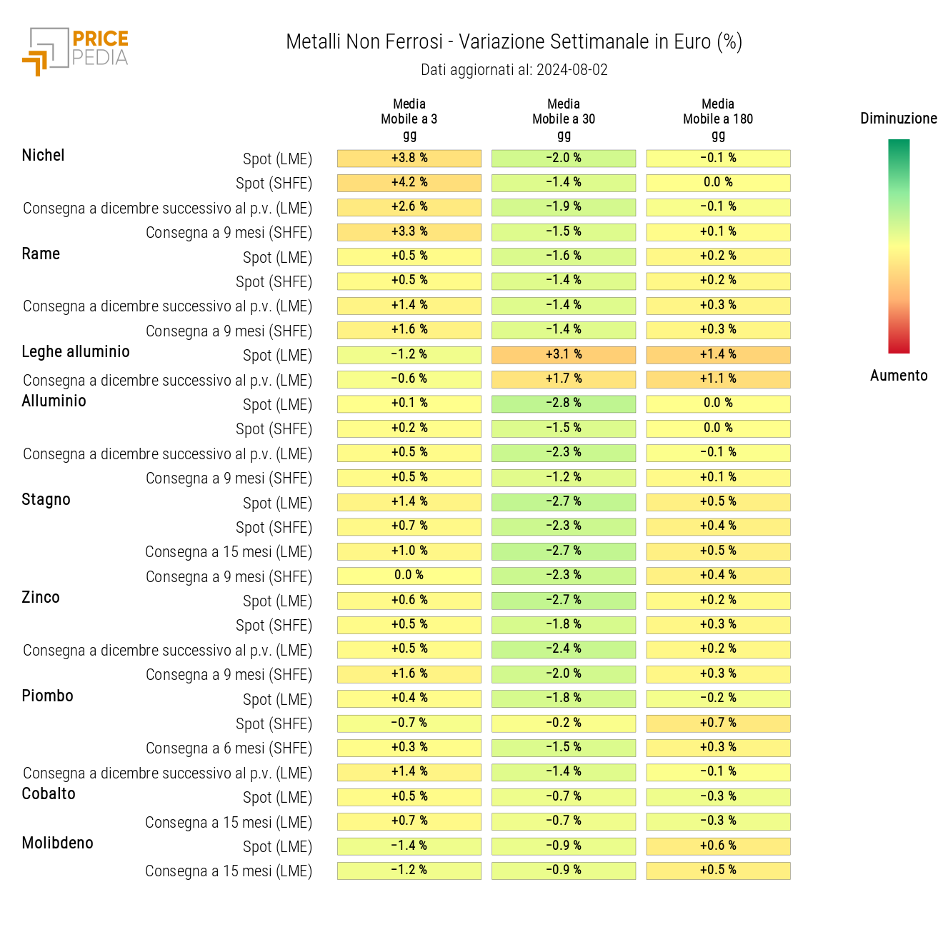 Grafico: HeatMap dei prezzi dei non ferrosi HeatMap dei prezzi dei non ferrosi