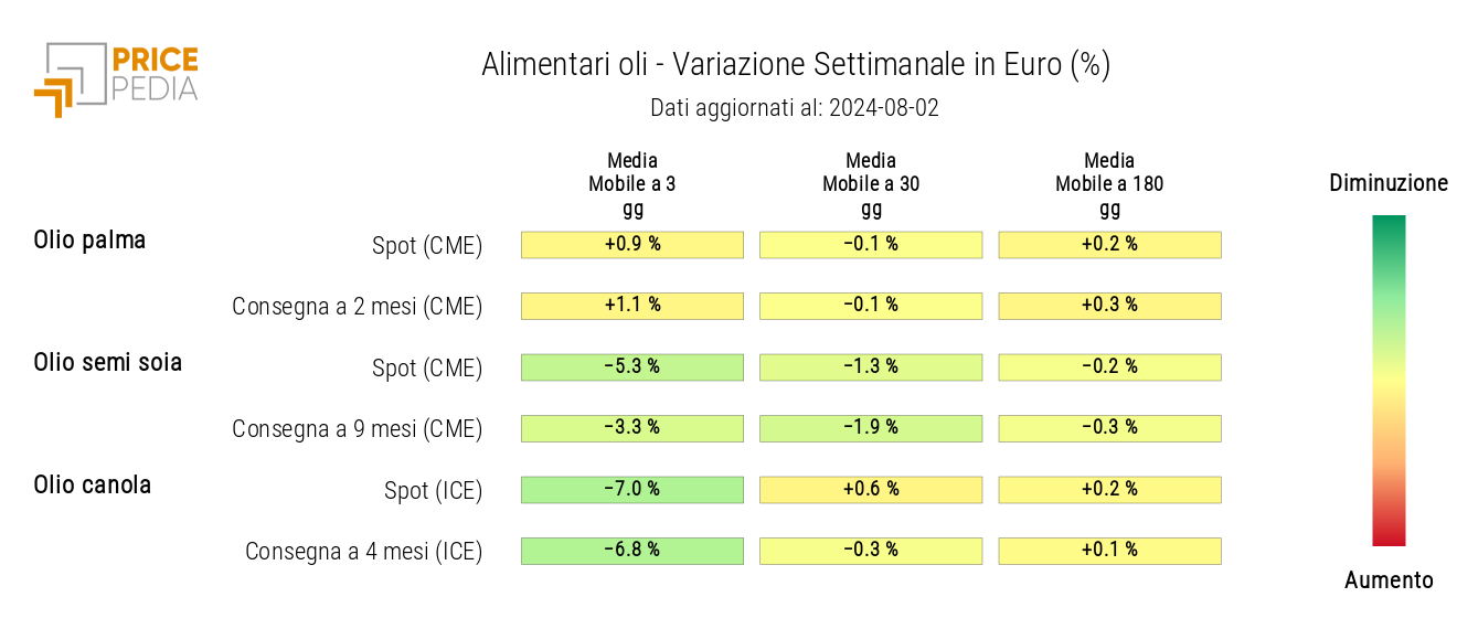 HeatMap dei prezzi in euro degli oli alimentari HeatMap dei prezzi in euro degli oli alimentari