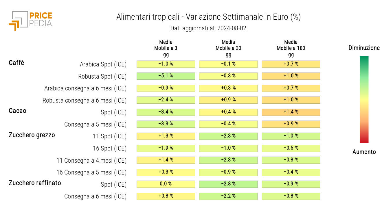 HeatMap dei prezzi in euro degli alimentari tropicali HeatMap dei prezzi in euro degli alimentari tropicali