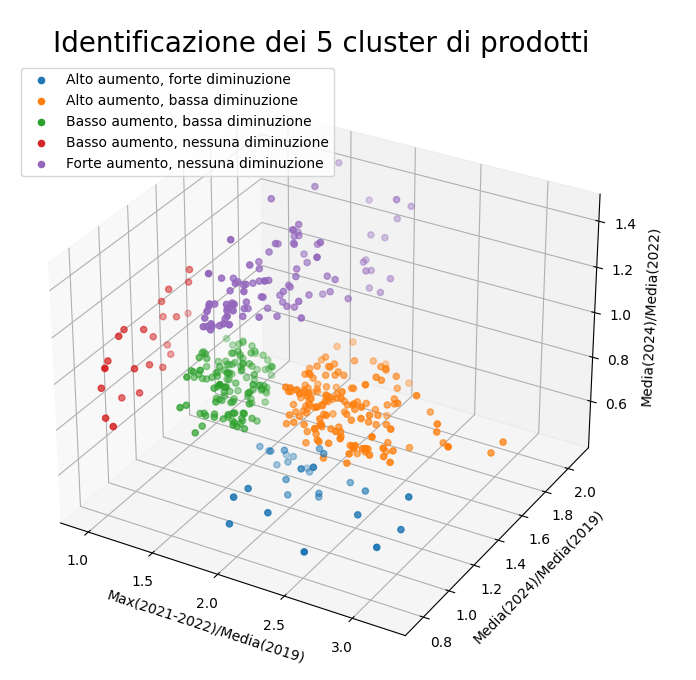 Identificazione 5 cluster di prodotti Identificazione 5 cluster di prodotti