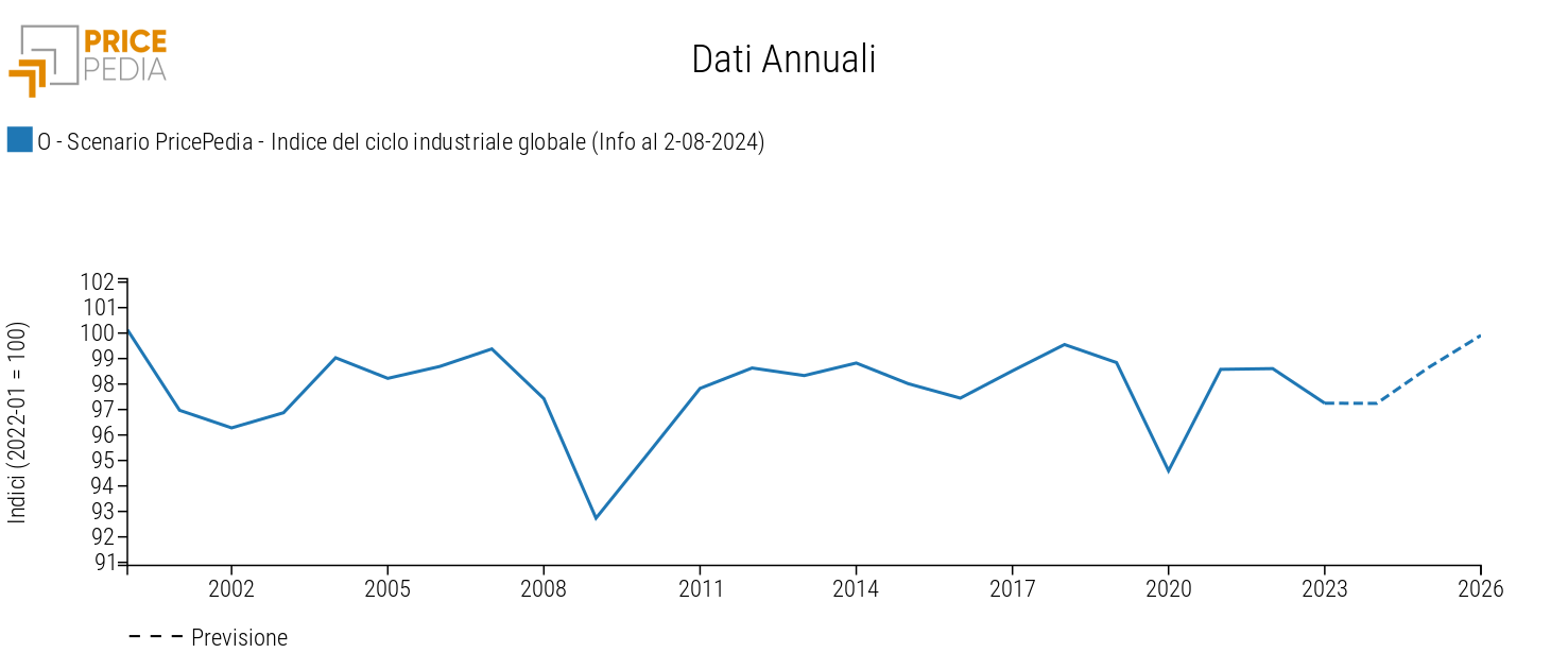 Ciclo industriale globale, scenario agosto 2024 Ciclo industriale globale, scenario agosto 2024