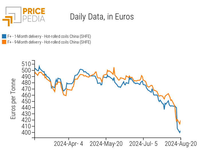 HRC price quoted at SHFE HRC price quoted at SHFE