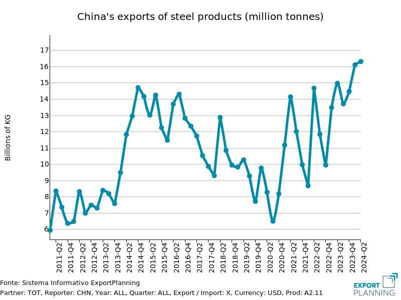 China's exports of steel products China's exports of steel products