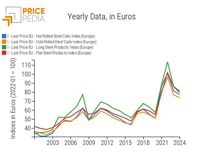 Steel Price Indices in Europe Steel Price Indices in Europe