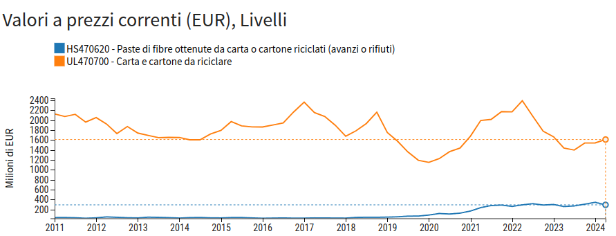 Esportazioni mondiali di carta da riciclo e di pasta di carta riciclata Esportazioni mondiali di carta da riciclo e di pasta di carta riciclata