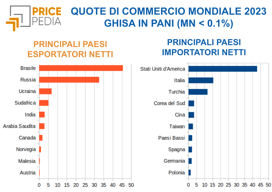 Principali paesi esportatori e importatori di ghisa in pani Principali paesi esportatori e importatori di ghisa in pani