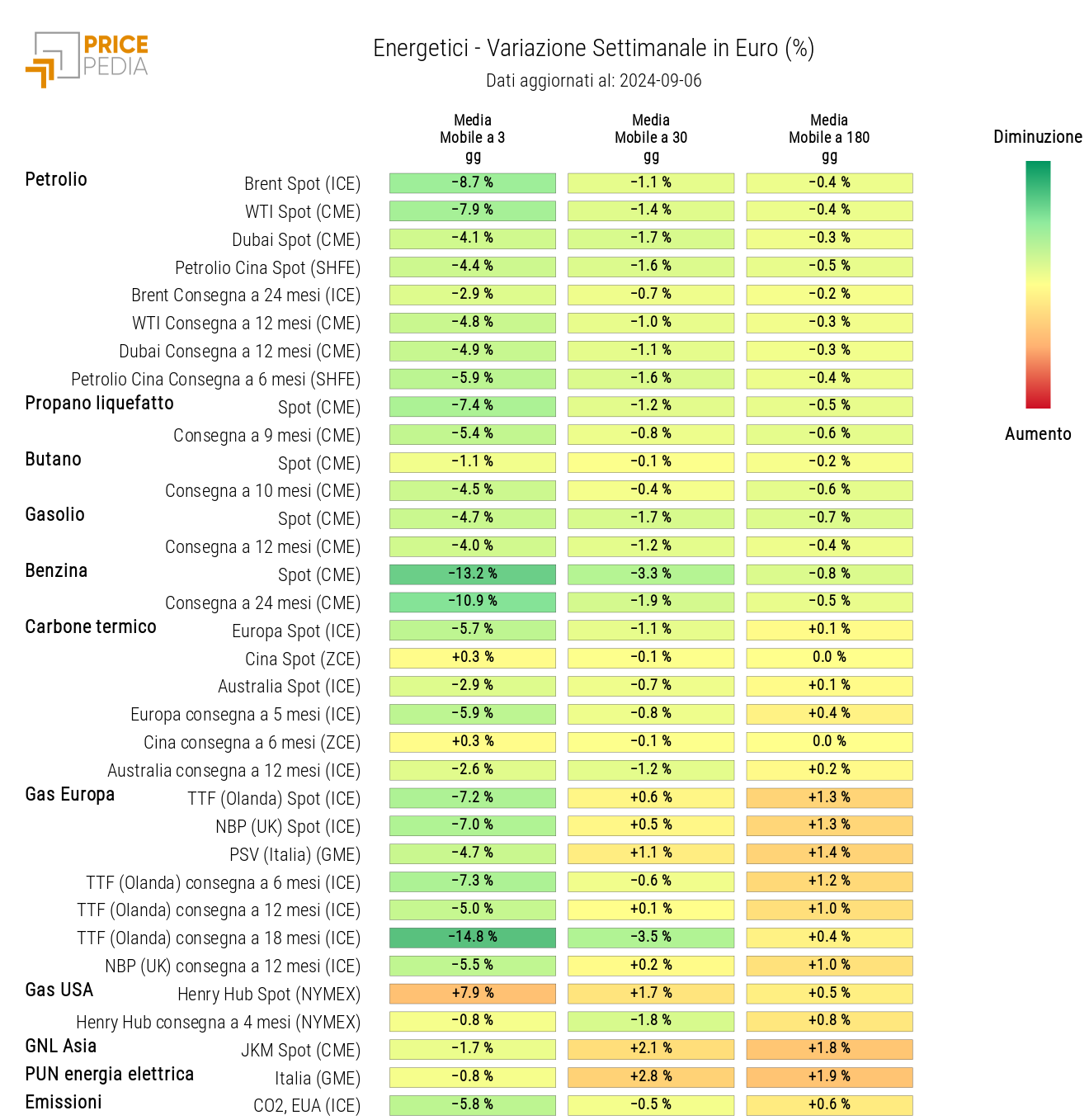 Grafico: HeatMap dei prezzi degli energetici HeatMap dei prezzi degli energetici
