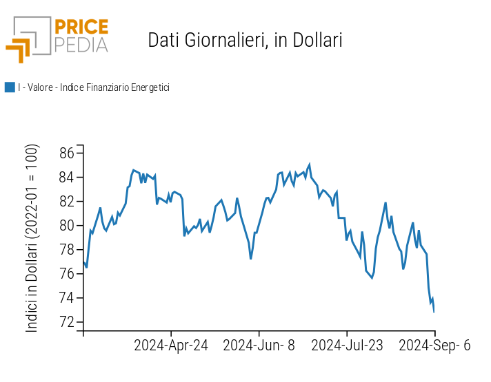 Indici finanziari PricePedia dei prezzi dell'energia Indici finanziari PricePedia dei prezzi dell'energia
