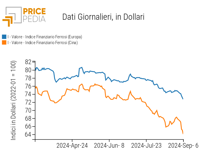 Grafico:Indici Finanziari PricePedia dei prezzi in dollari dei metalli ferrosi Indici Finanziari PricePedia dei prezzi in dollari dei metalli ferrosi