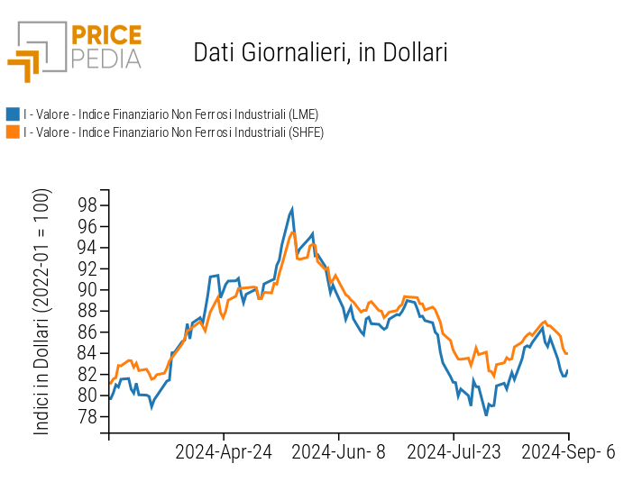 Grafico:Indici Finanziari PricePedia dei prezzi in dollari dei metalli non ferrosi industriali Indici Finanziari PricePedia dei prezzi in dollari dei metalli non ferrosi industriali