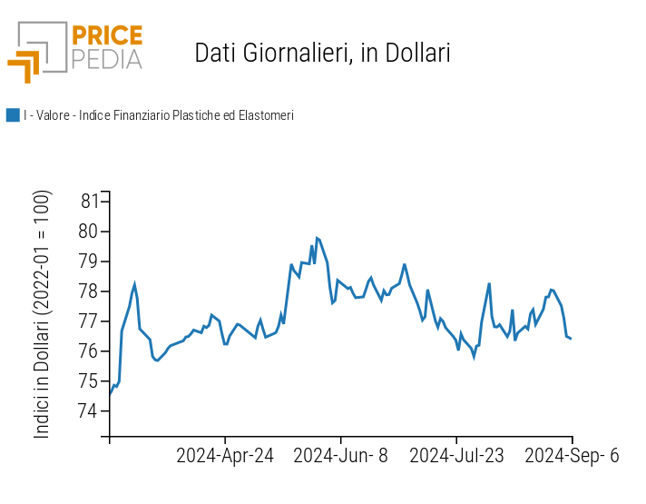 Grafico:Indici Finanziari PricePedia dei prezzi in dollari delle materie plastiche Indici Finanziari PricePedia dei prezzi in dollari delle materie plastiche
